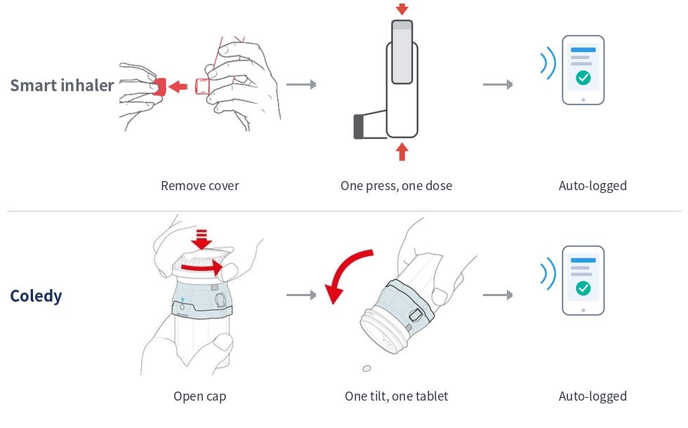 Same three steps. The inhaler's valve portions the dose; on a bottle, the add-on has to create the single-tablet event.
