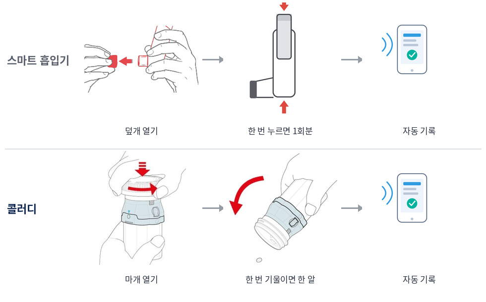 같은 세 단계. 흡입기는 밸브가 1회 분량을 나누고, 약병에서는 부착 기기가 1정 이벤트를 만들어야 함