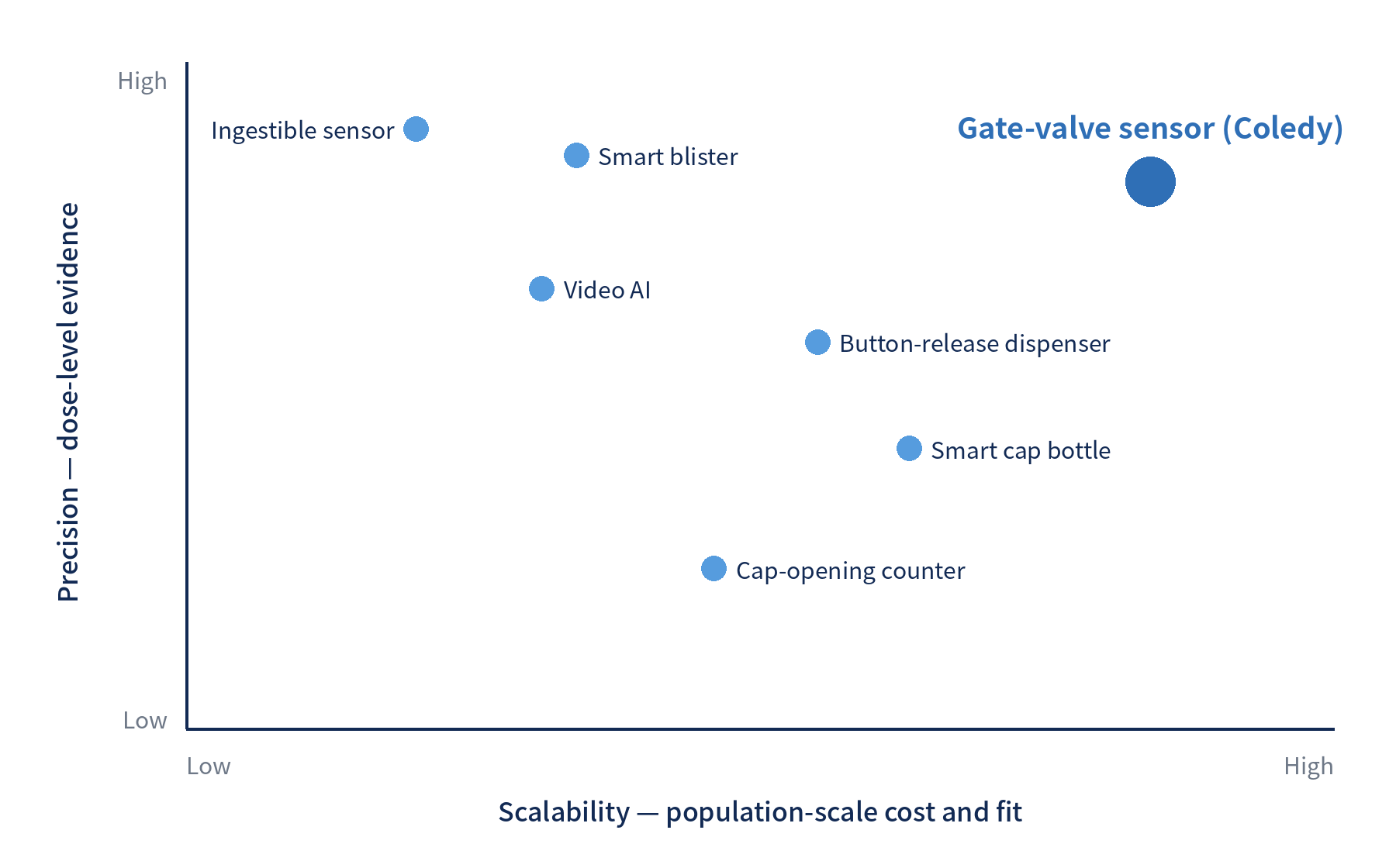 Positioning by technology.