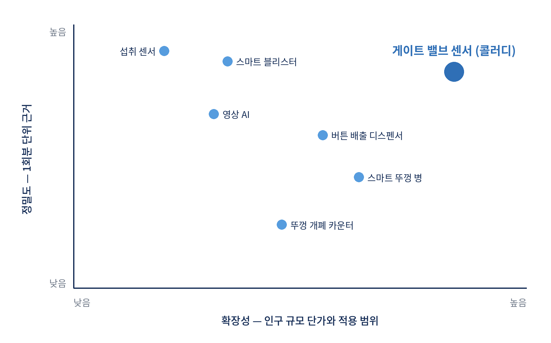 기술별 포지셔닝