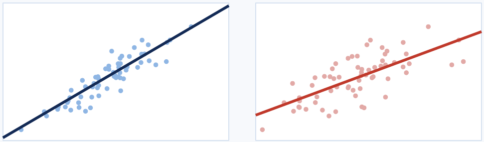 The same relationship, measured without error (left) and with error (right). Simulated at λ = 0.60, fixed seed — the fitted slope falls to 0.61.