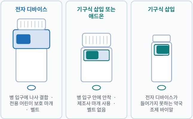 결합 방식 셋, 기구 하나
